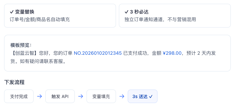 订单确认:付款后 3 秒内送达流程图