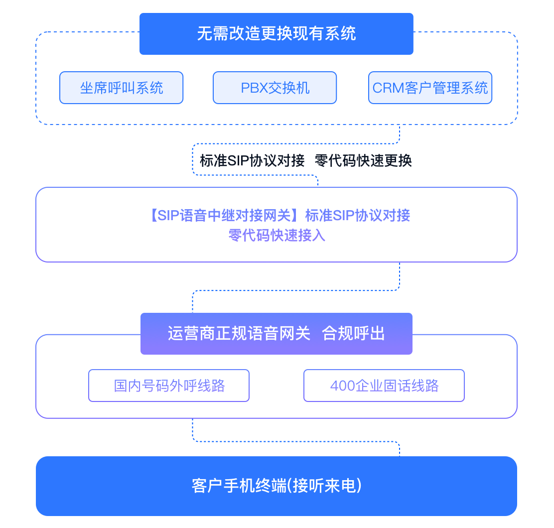 坐席系统无需更换,直接接入国内语音线路展示图
